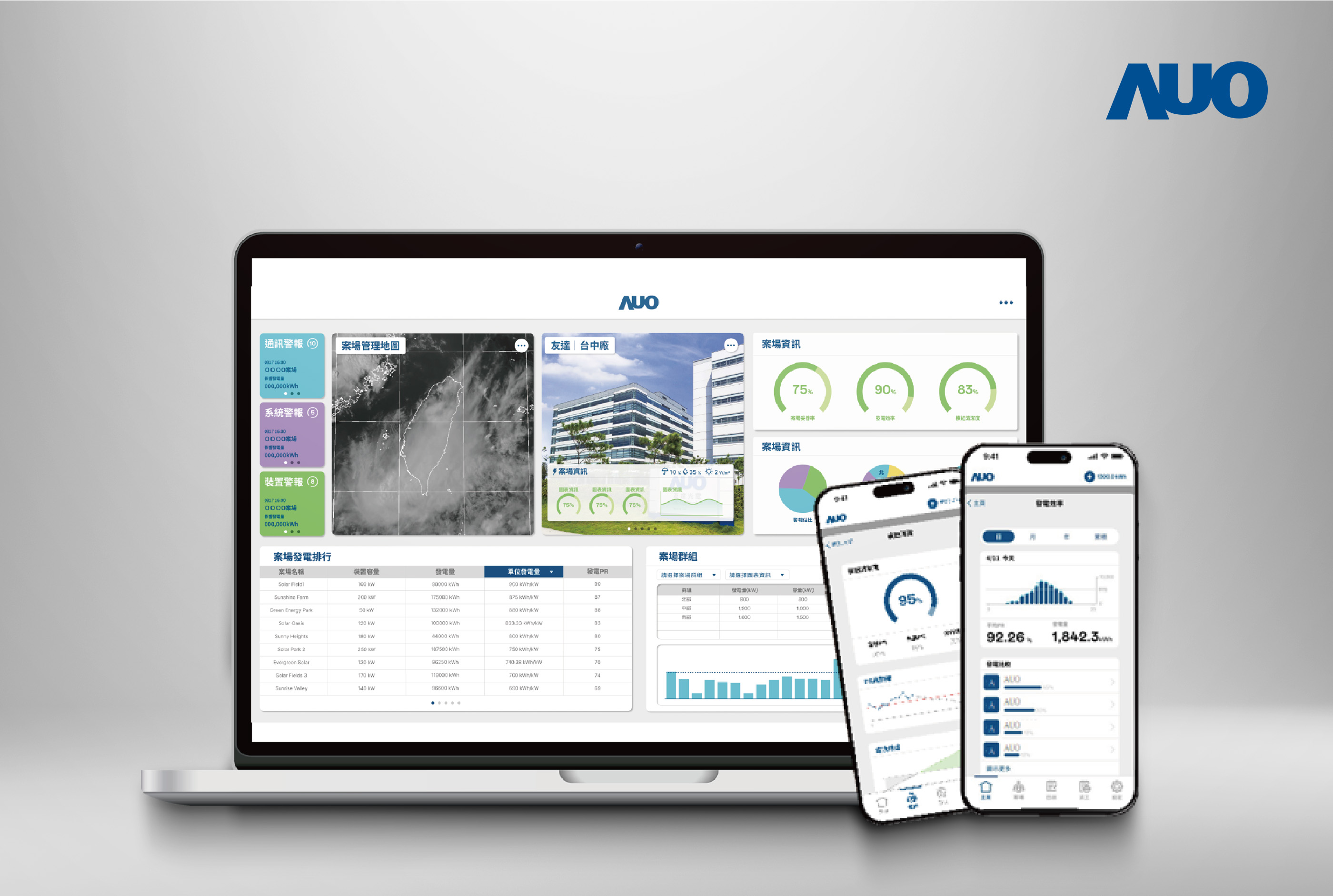 友達「SunVeillance能源解決方案」以AI技術實現電廠自主管理，並整合視覺化能源管理、太陽能電廠監控管理及綠電交易管理三大系統，創造穩定供電價值，獲台灣精品銀質獎