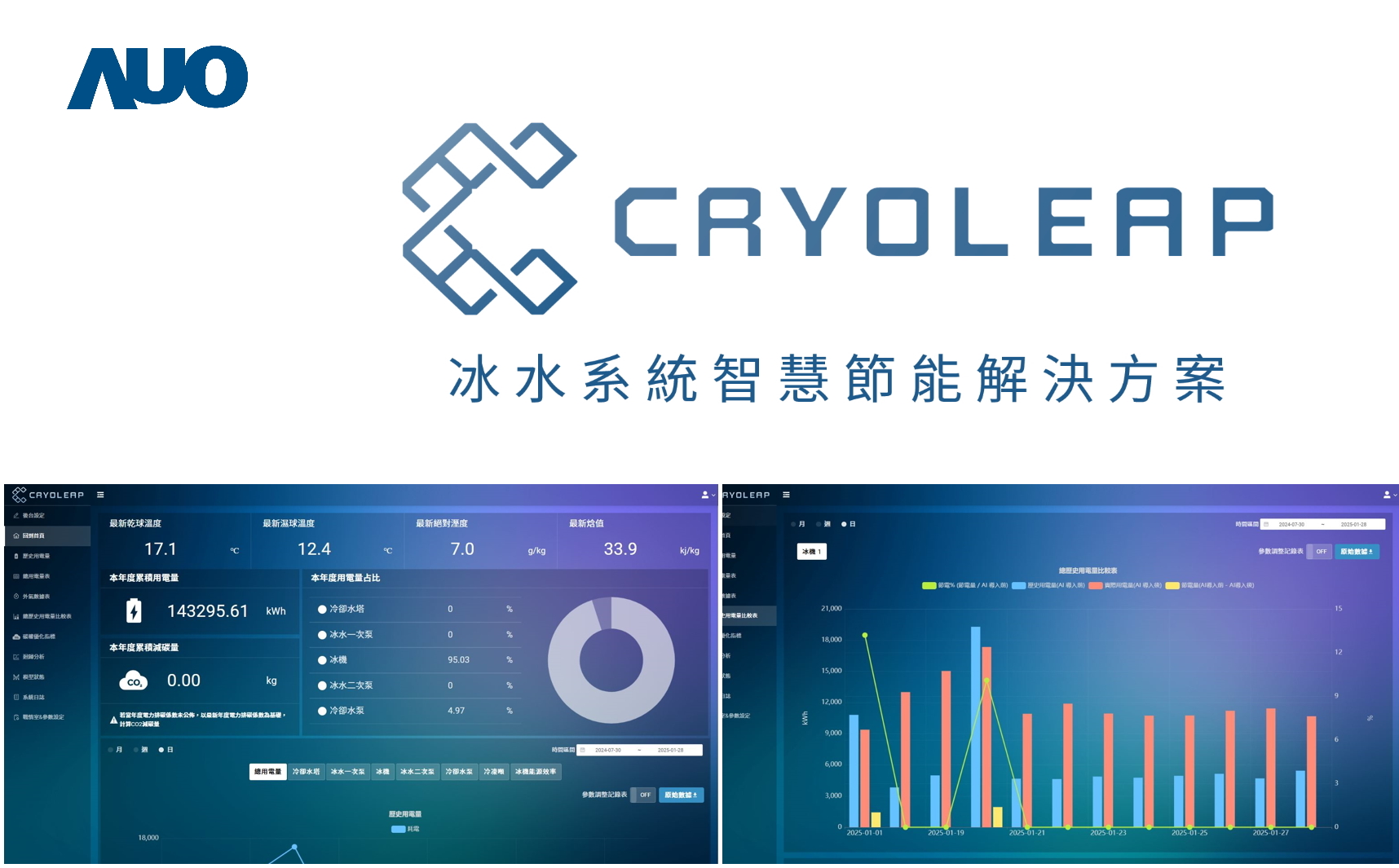 友達「CryoLeap冰水系統智慧節能解決方案」獲得台灣精品標誌，是專為大型中央空調冰水系統所設計，整合了AI建模、即時監測與智慧控制技術，具備高度相容性與擴充性，進而提升系統穩定性與維運效率